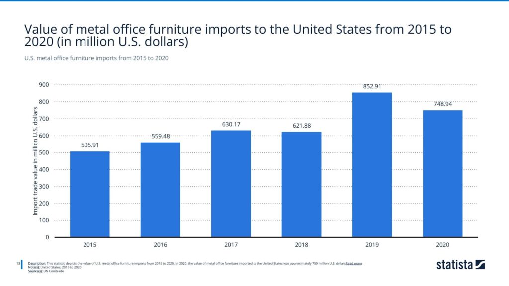 U.S. metal office furniture imports from 2015 to 2020