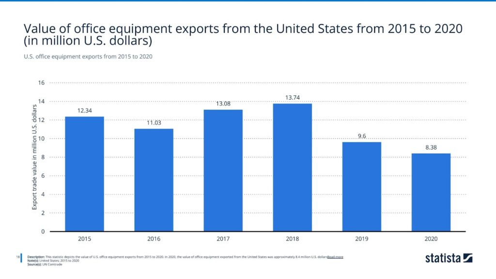 U.S. office equipment exports from 2015 to 2020