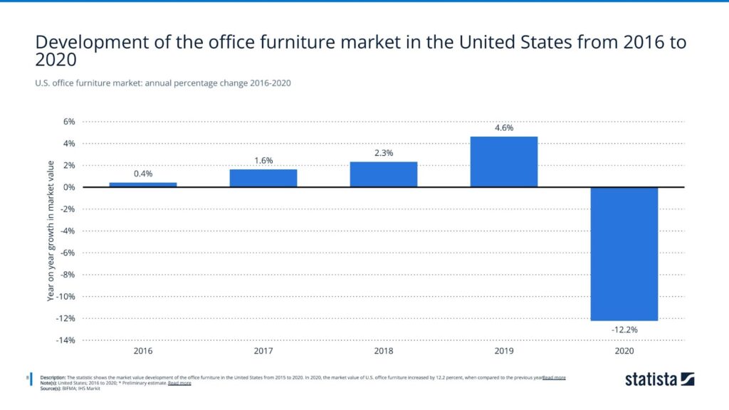 U.S. office furniture market: annual percentage change 2016-2020