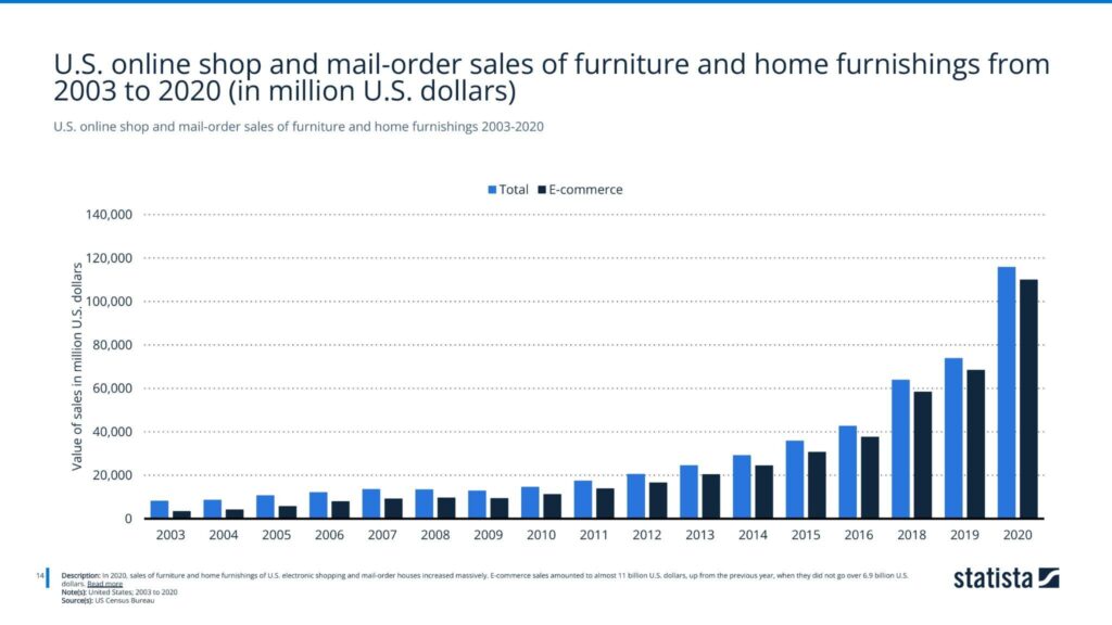U.S. online shop and mail-order sales of furniture and home furnishings 2003-2020