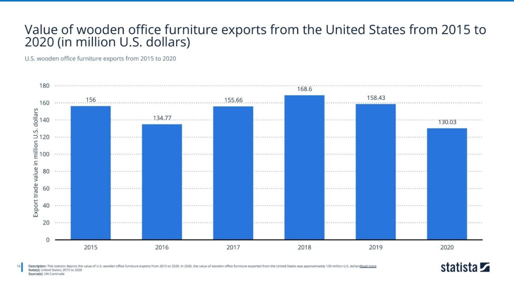 U.S. wooden office furniture exports from 2015 to 2020