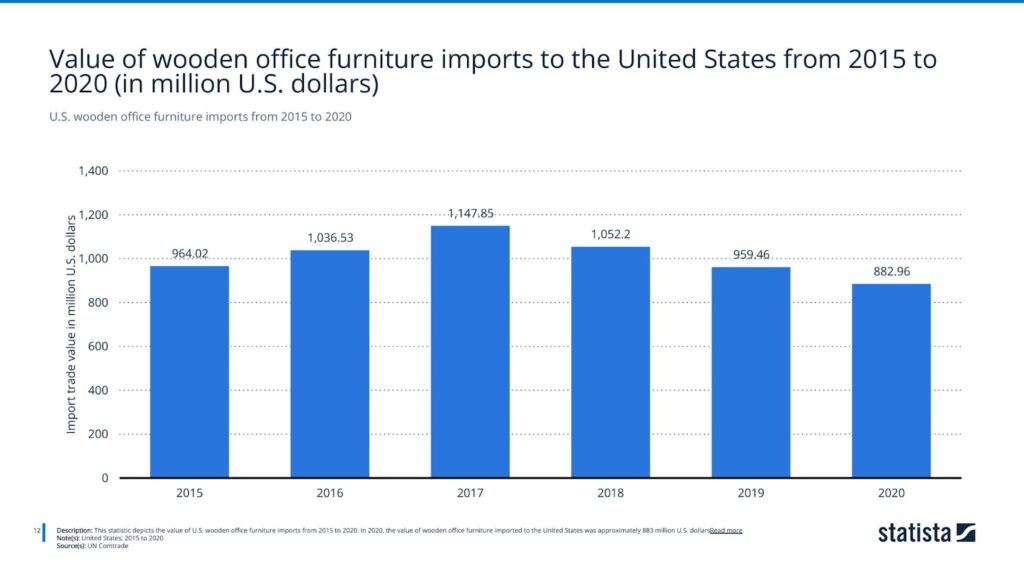 U.S. wooden office furniture imports from 2015 to 2020