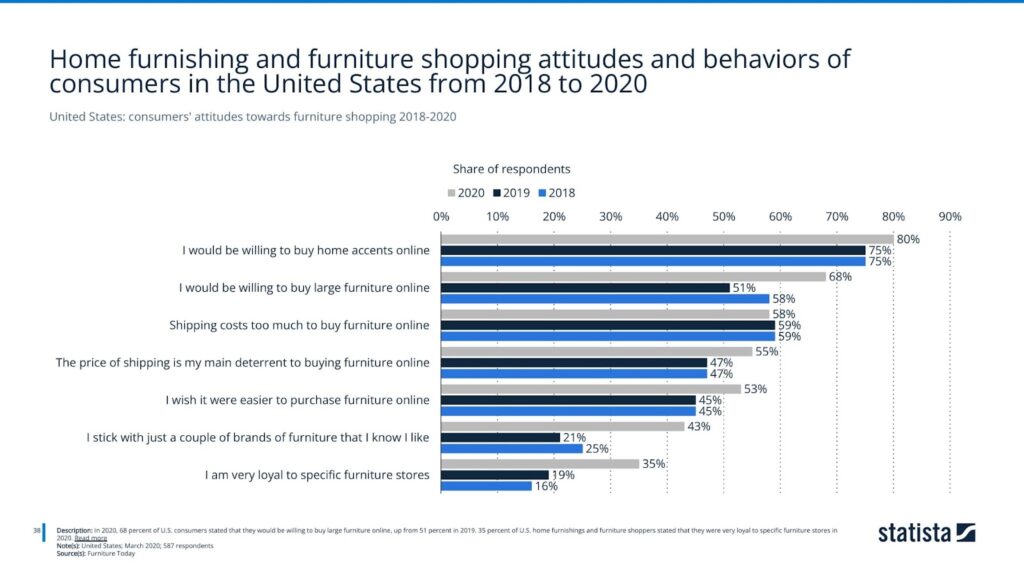 United States: consumers' attitudes towards furniture shopping 2018-2020
