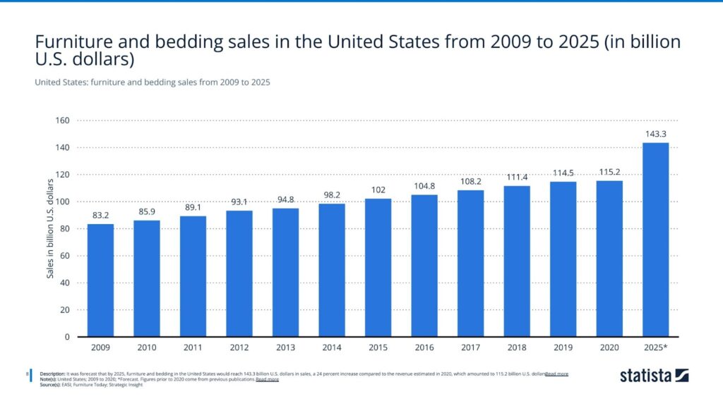 United States: furniture and bedding sales from 2009 to 2025