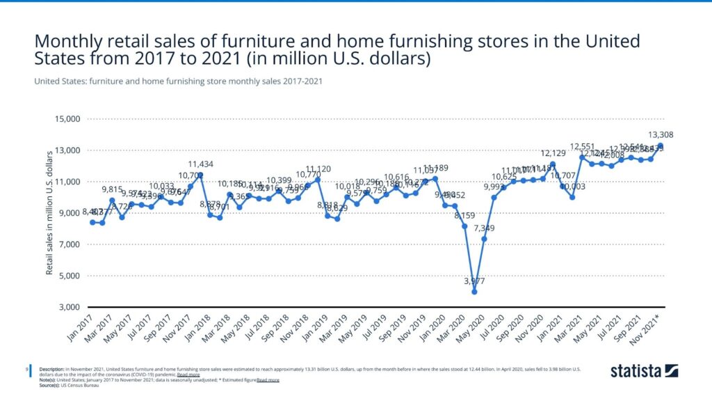 United States: furniture and home furnishing store monthly sales 2017-2021
