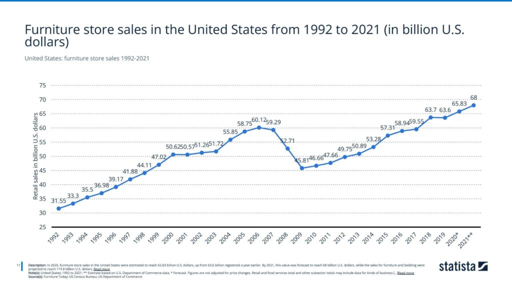 United States: furniture store sales 1992-2021