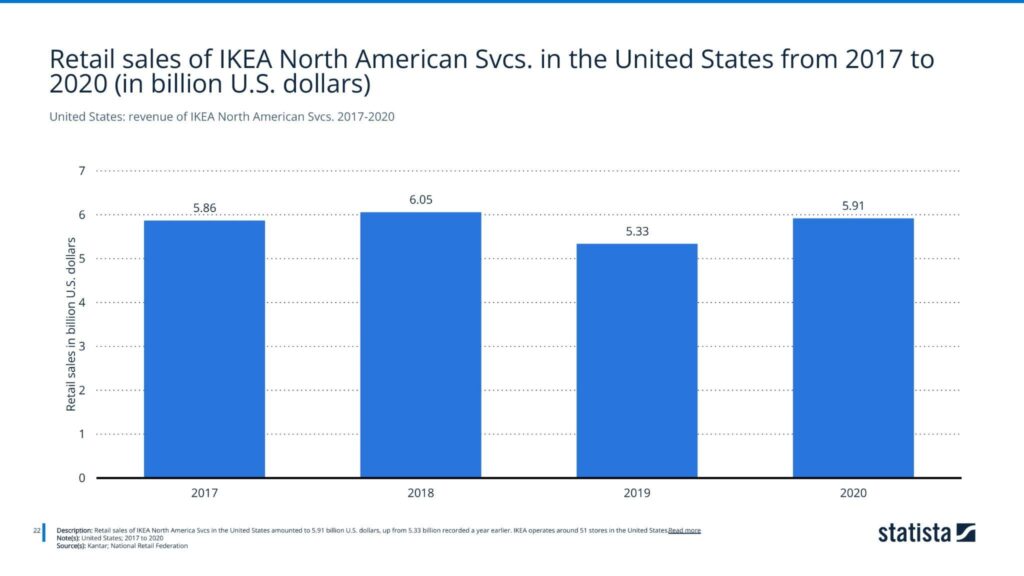 United States: revenue of IKEA North American Svcs. 2017-2020