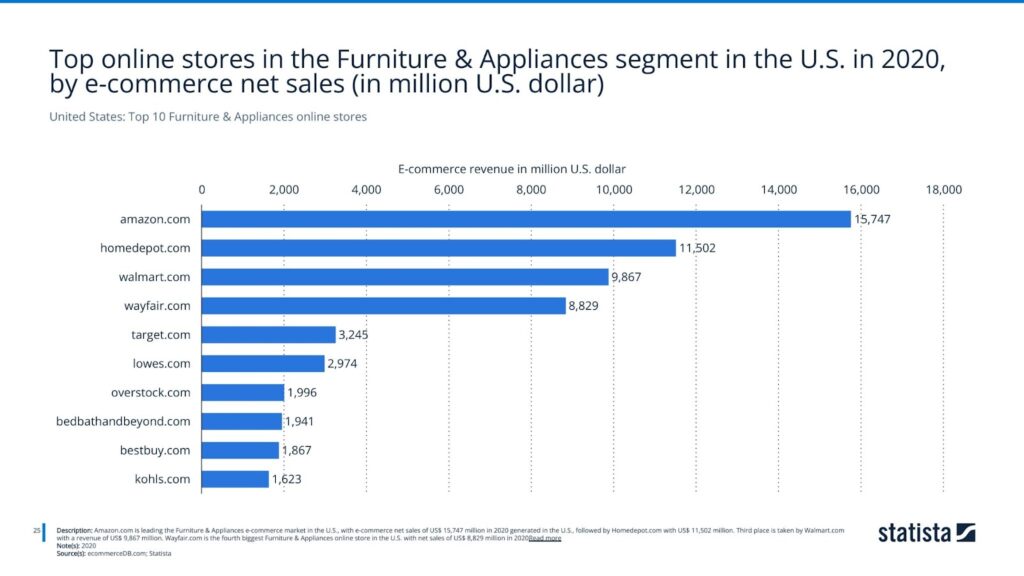 United States: Top 10 Furniture & Appliances online stores