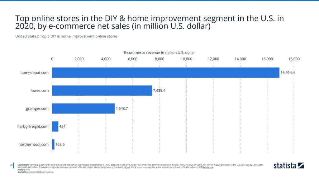 United States: Top 5 DIY & home improvement online stores