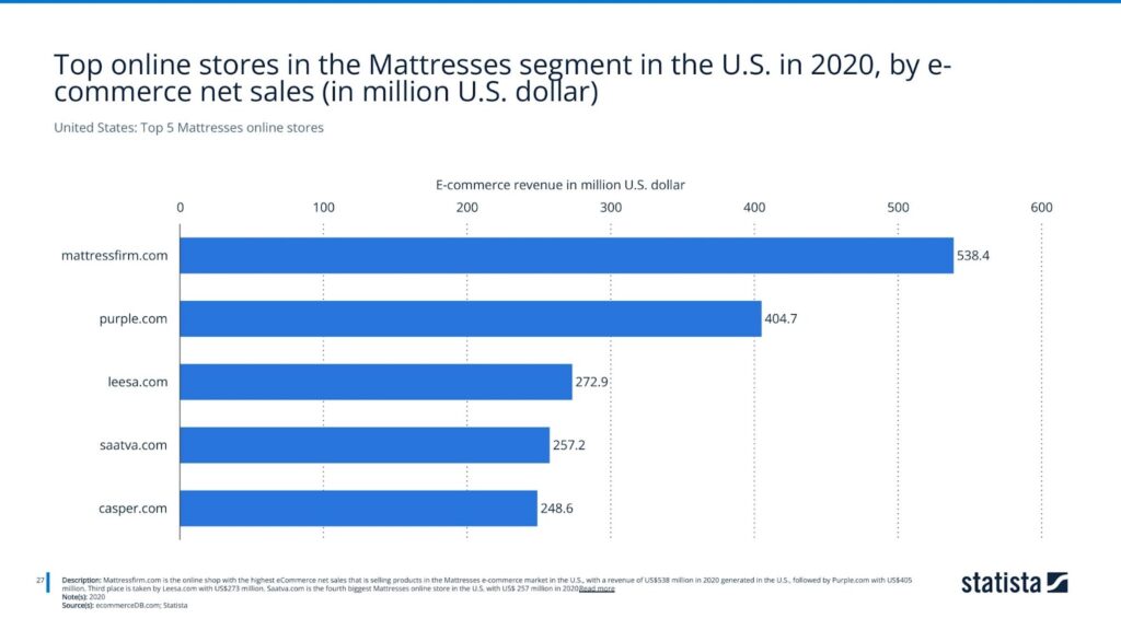 United States: Top 5 Mattresses online stores