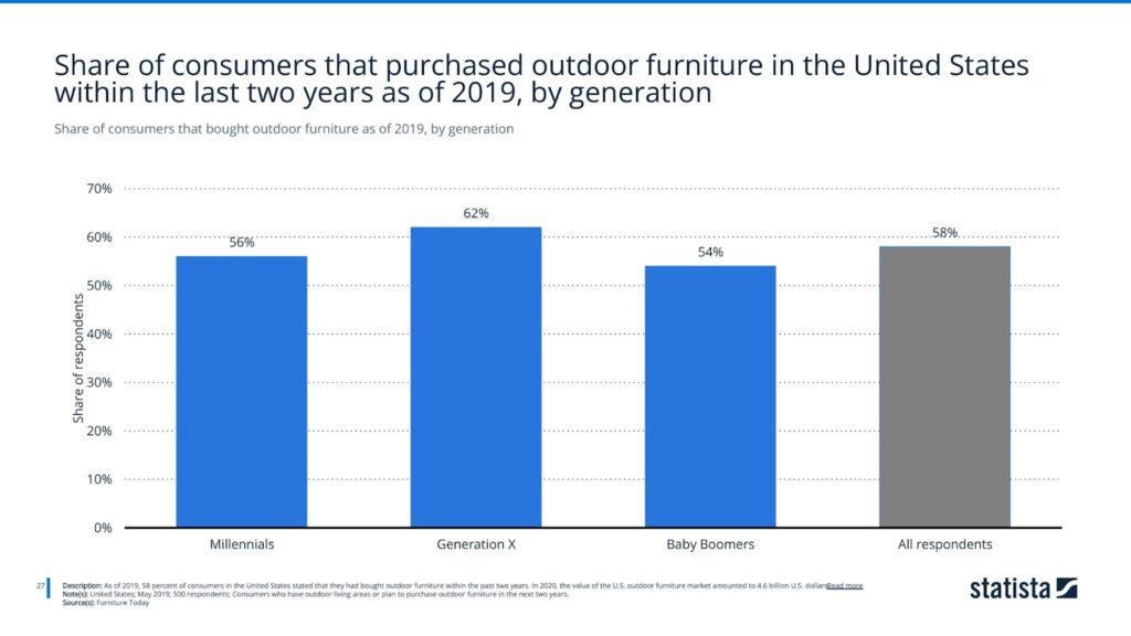 Share of consumers that bought outdoor furniture as of 2019, by generation