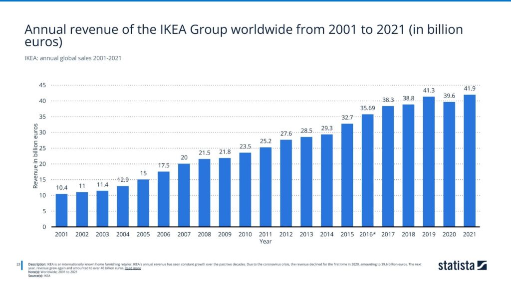 IKEA: annual global sales 2001-2021
