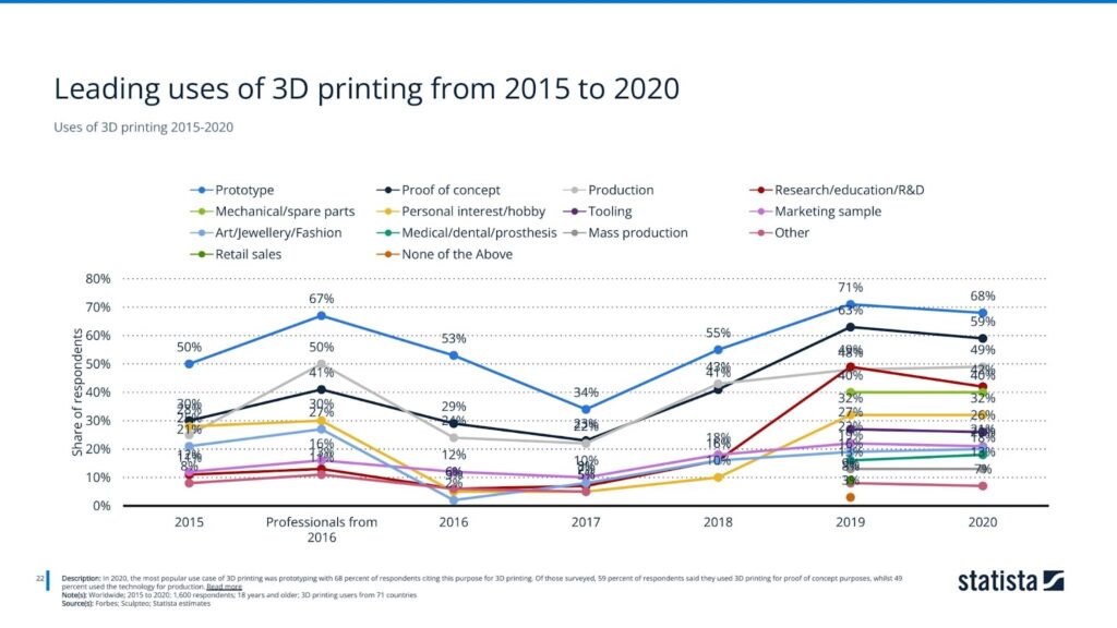 Uses of 3D printing 2015-2020
