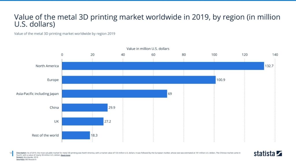 Value of the metal 3D printing market worldwide by region 2019
