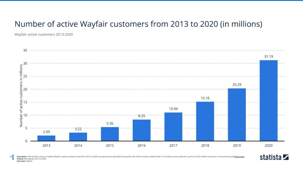 Wayfair active customers 2013-2020