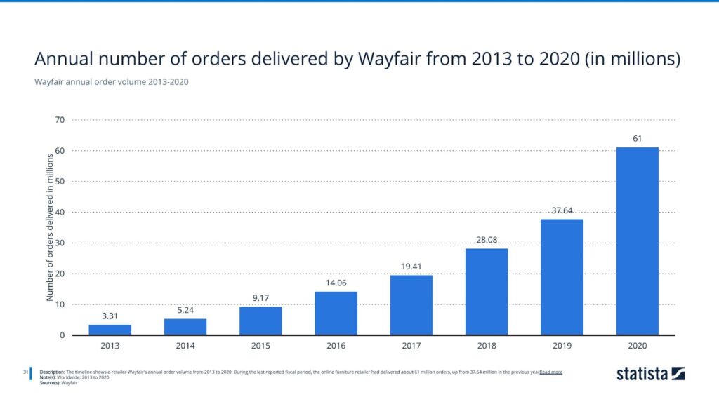 Wayfair annual order volume 2013-2020