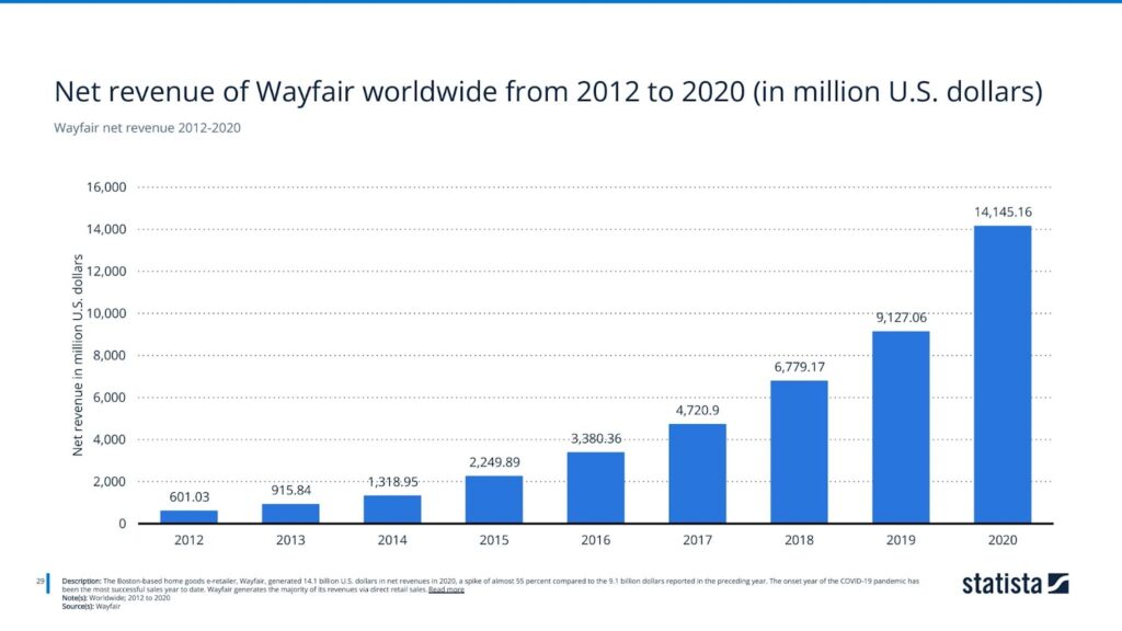 Wayfair net revenue 2012-2020