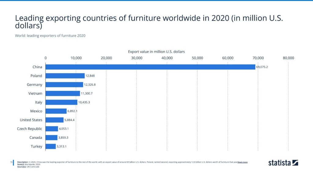 World: leading exporters of furniture 2020