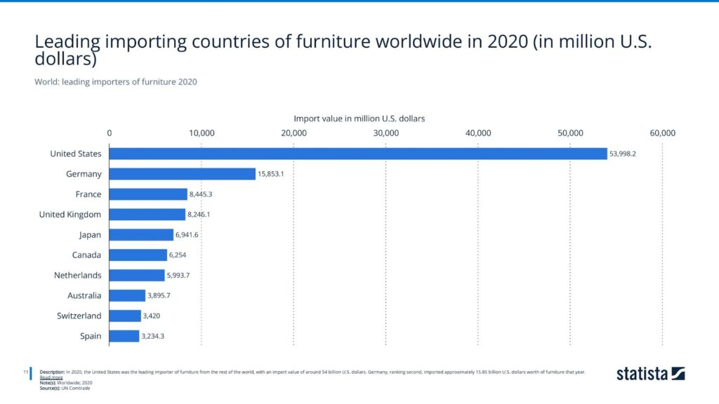 World: leading importers of furniture 2020
