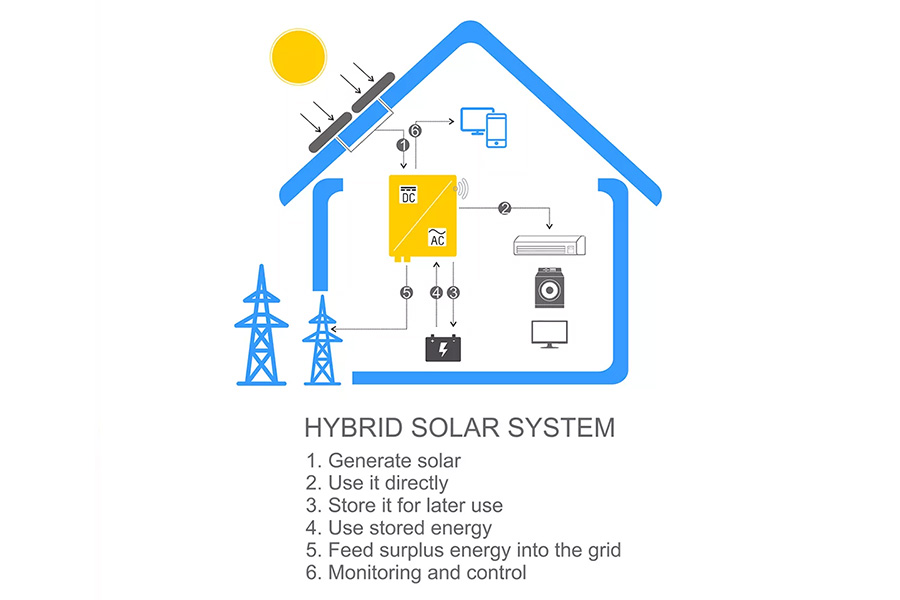 A schema outlining the structure of a hybrid solar system
