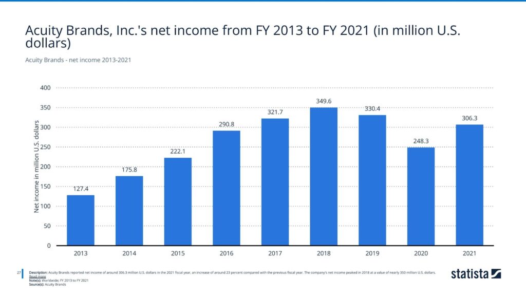 Acuity Brands - net income 2013-2021