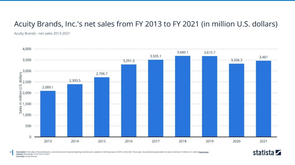 Acuity Brands - net sales 2013-2021