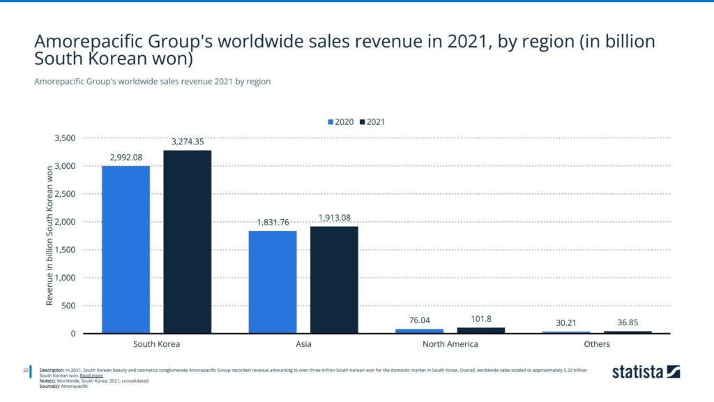 Amorepacific Group's worldwide sales revenue 2021 by region