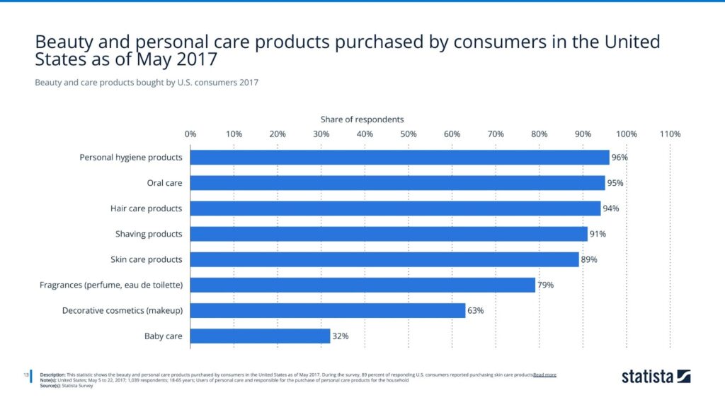 Beauty and care products bought by U.S. consumers 2017