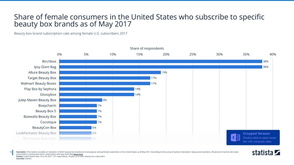 Beauty box brand subscription rate among female U.S. subscribers 2017