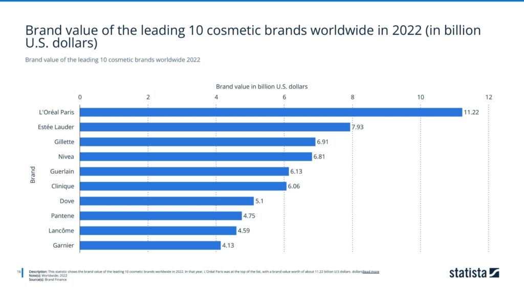 Brand value of the leading 10 cosmetic brands worldwide 2022