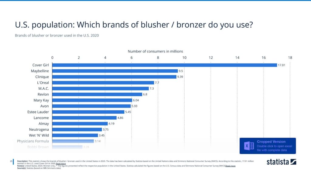 Brands of blusher or bronzer used in the U.S. 2020