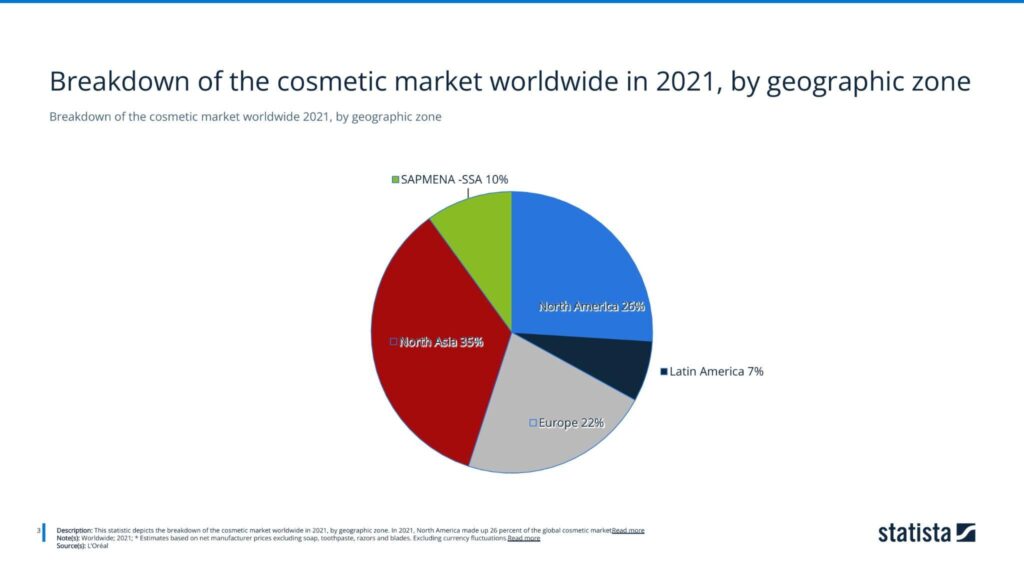 Breakdown of the cosmetic market worldwide 2021, by geographic zone