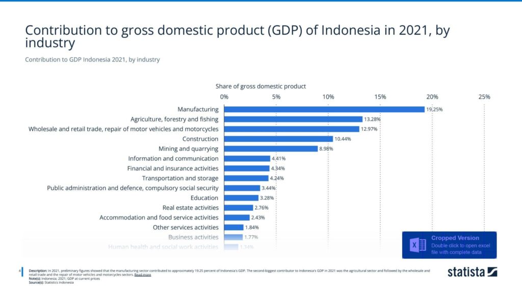 Contribution to GDP Indonesia 2021, by industry