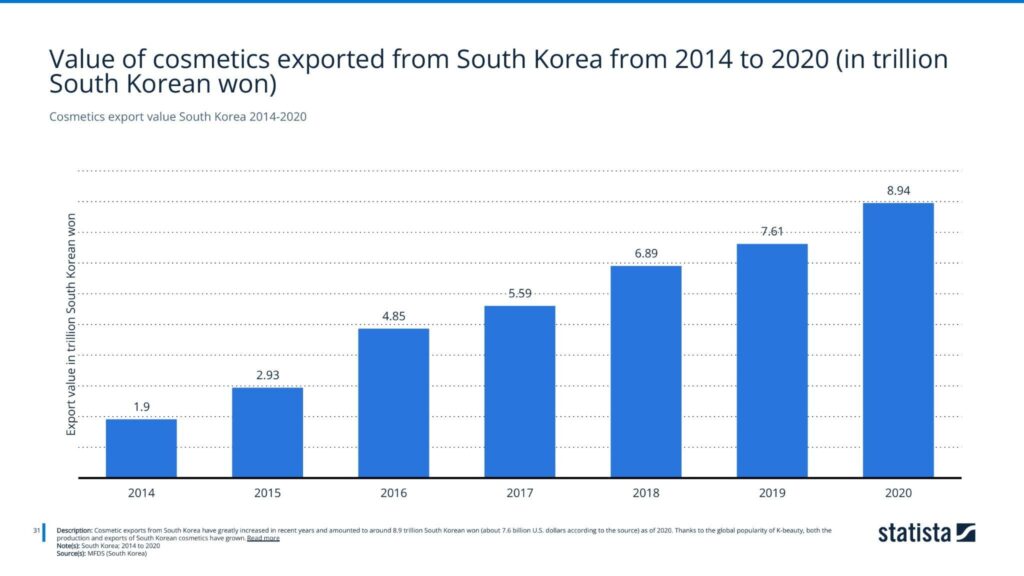 Cosmetics export value South Korea 2014-2020