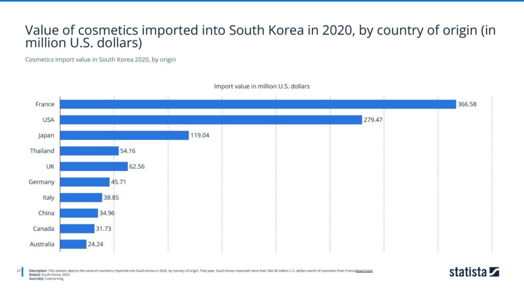 Cosmetics import value in South Korea 2020, by origin