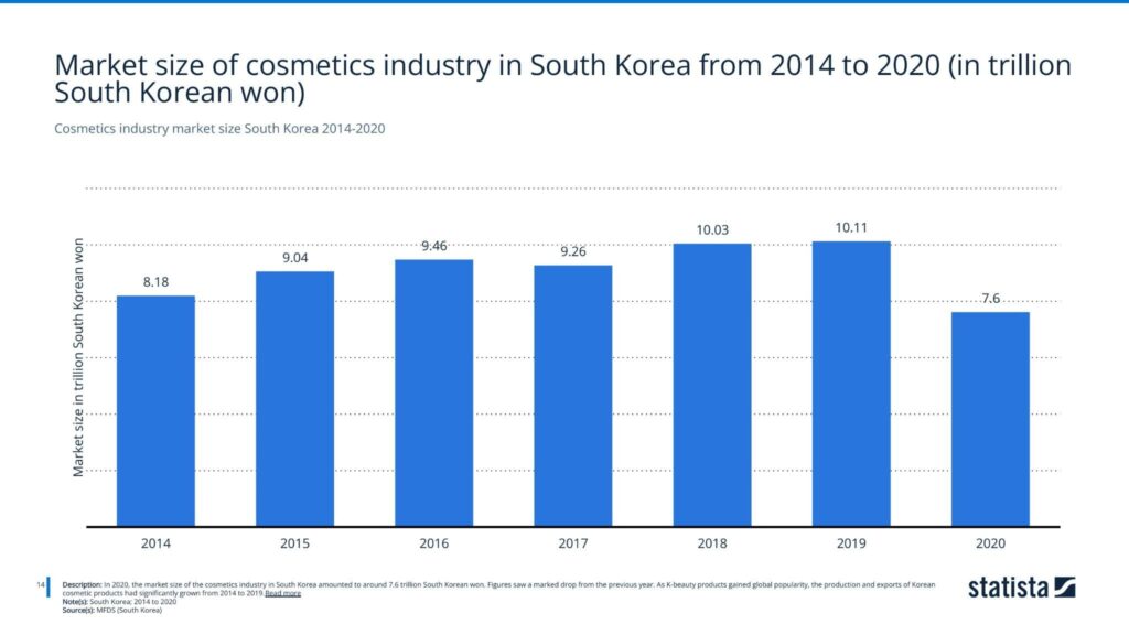 Cosmetics industry market size South Korea 2014-2020