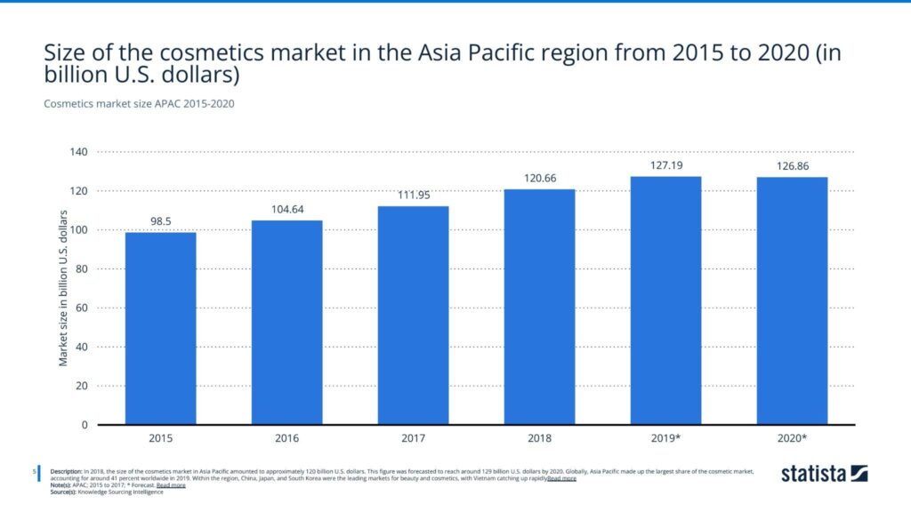 Cosmetics market size APAC 2015-2020