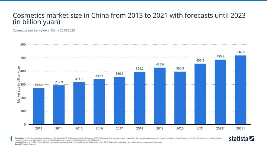 Cosmetics market value in China 2013-2023