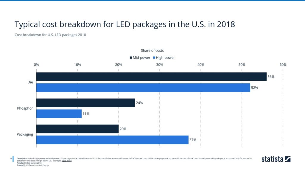Cost breakdown for U.S. LED packages 2018