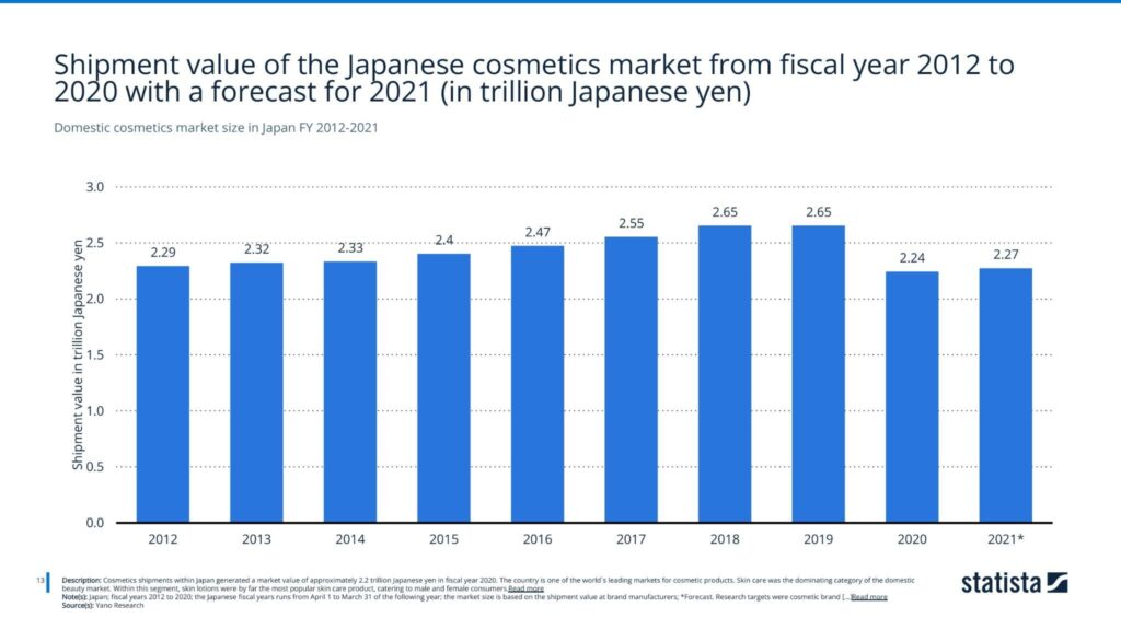 Domestic cosmetics market size in Japan FY 2012-2021