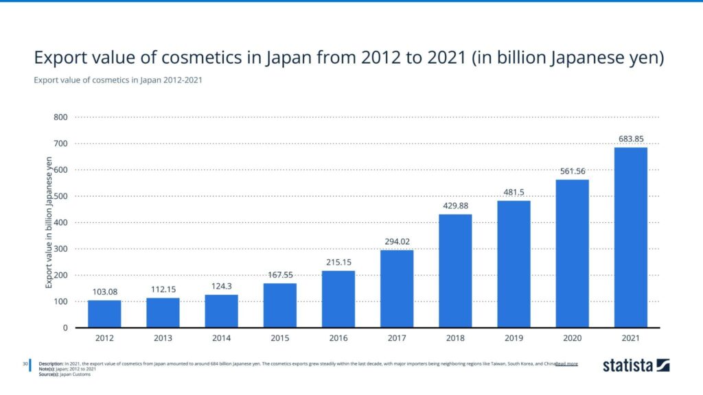 Export value of cosmetics in Japan 2012-2021