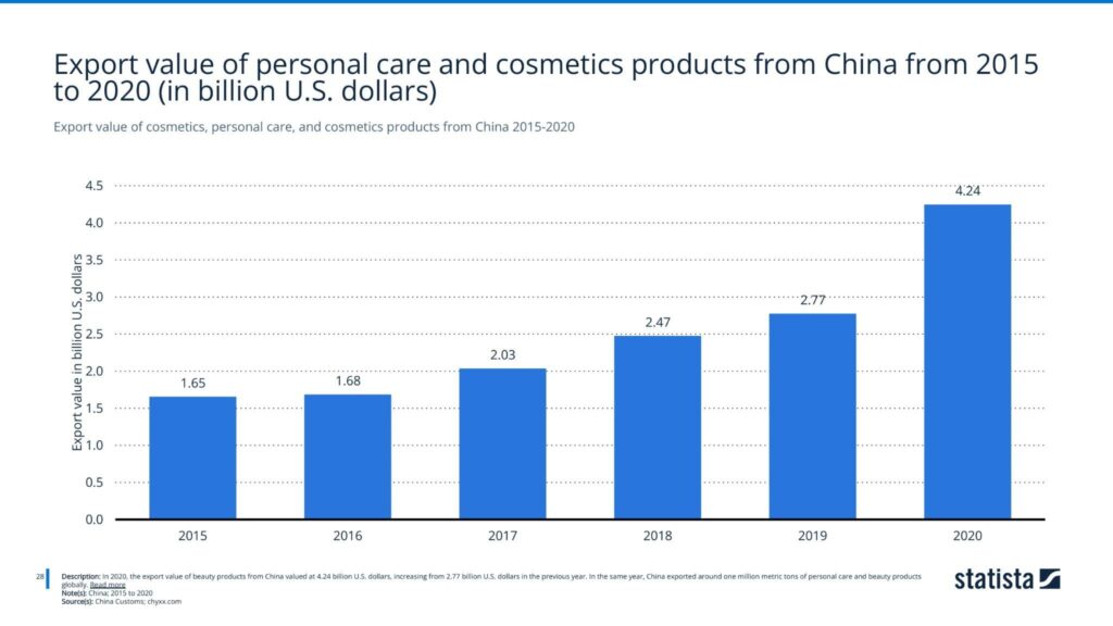 Export value of cosmetics, personal care, and cosmetics products from China 2015-2020