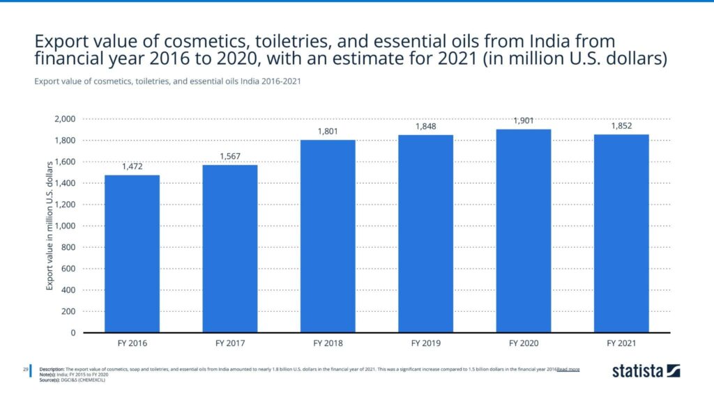 Export value of cosmetics, toiletries, and essential oils India 2016-2021