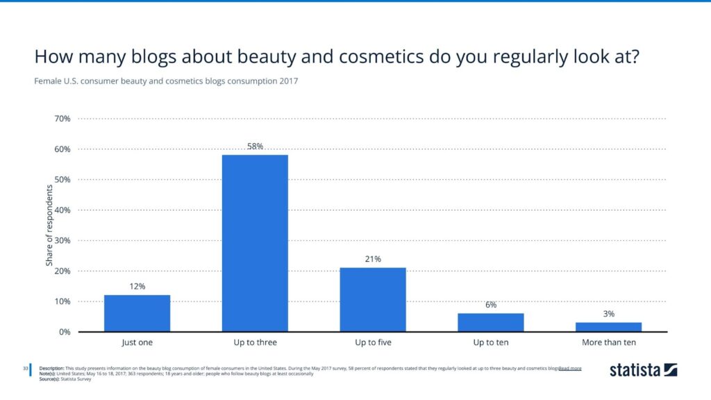 Female U.S. consumer beauty and cosmetics blogs consumption 2017