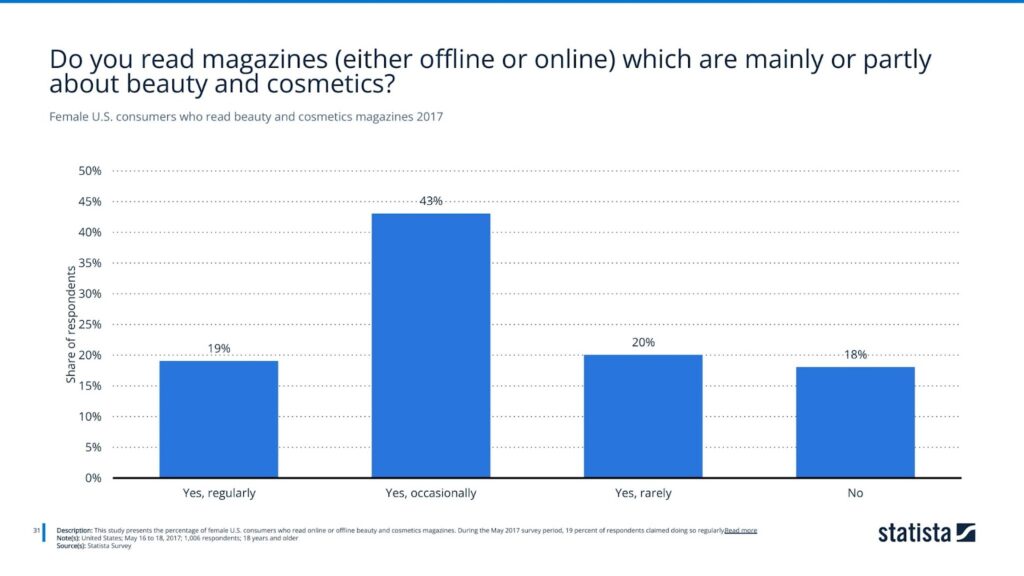 Female U.S. consumers who read beauty and cosmetics magazines 2017