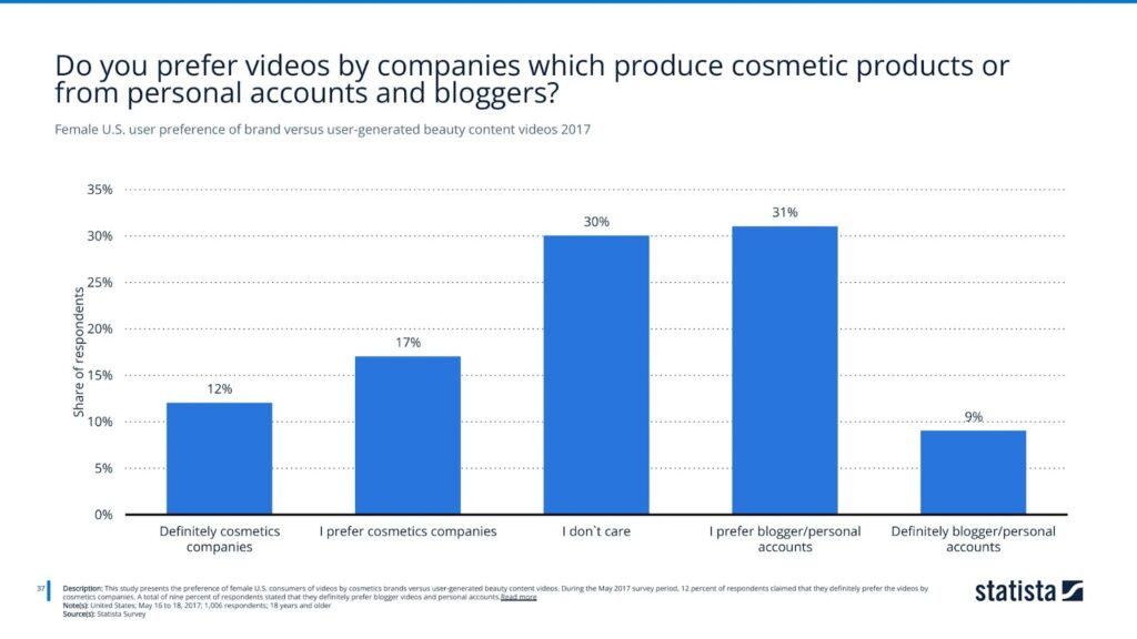 Female U.S. user preference of brand versus user-generated beauty content videos 2017