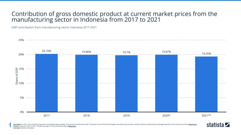 GDP contribution from manufacturing sector Indonesia 2017-2021