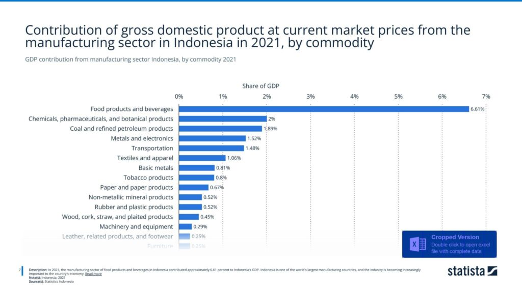 GDP contribution from manufacturing sector Indonesia, by commodity 2021