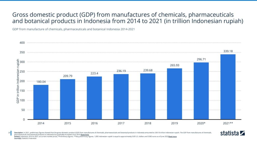 GDP from manufacture of chemicals, pharmaceuticals and botanical Indonesia 2014-2021
