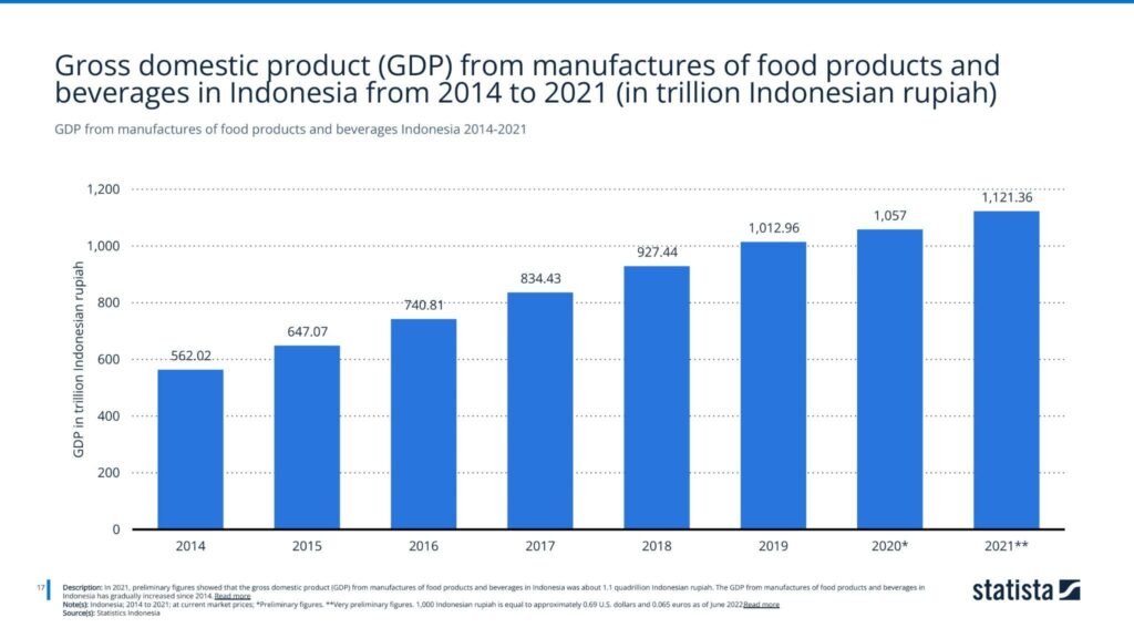GDP from manufactures of food products and beverages Indonesia 2014-2021
